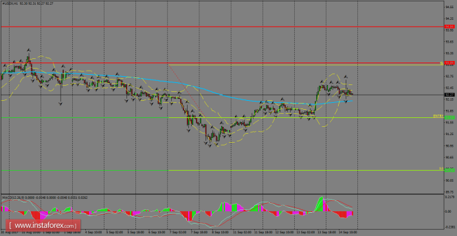 Daily analysis of USDX for September 15, 2017