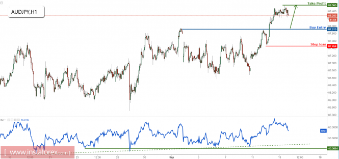 AUD/JPY approaching strong support, prepare to buy