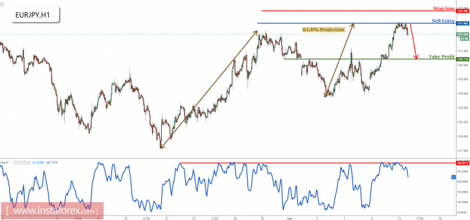 EUR/JPY reversing from major resistance, remain bearish