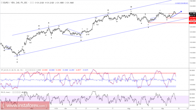 Elliott wave analysis of EUR/JPY for September 14, 2017