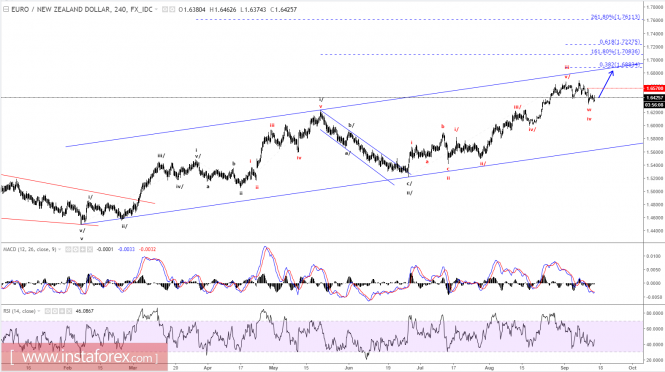 Elliott wave analysis of EUR/NZD for September 14, 2017