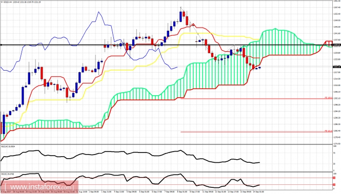 Ichimoku indicator analysis of gold for September 14, 2017