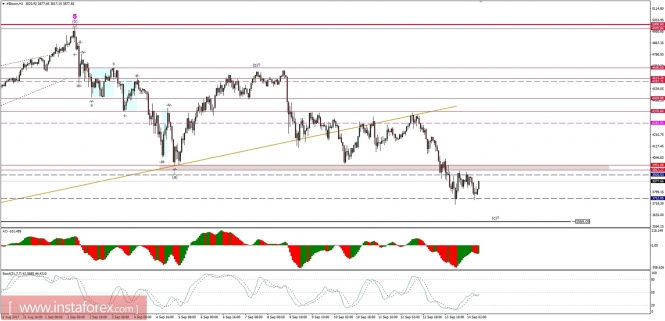 Bitcoin analysis for 14/09/2017