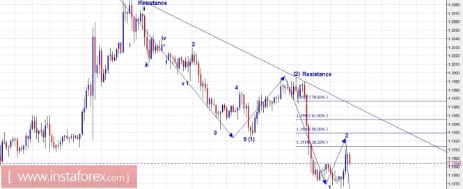Trading Plan for EUR/USD and GBP/USD for September 15, 2017
