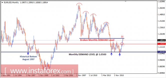 Intraday technical levels and trading recommendations for EUR/USD for September 14, 2017