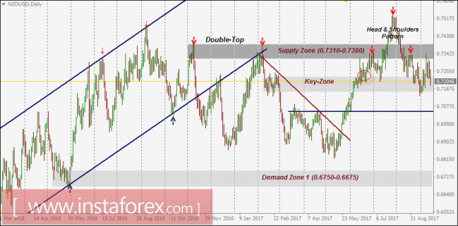 NZD/USD Intraday technical levels and trading recommendations for September 14, 2017