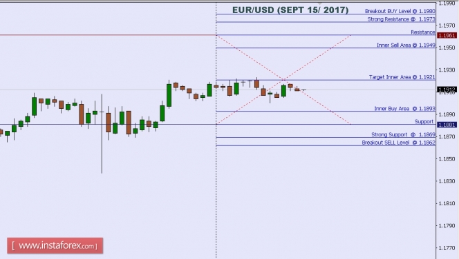 Technical analysis of EUR/USD for Sept 15, 2017