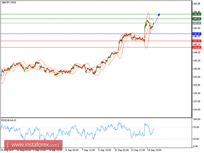 Technical analysis of GBP/JPY for September 15, 2017