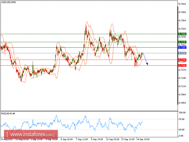 Technical analysis of NZD/USD for September 15, 2017