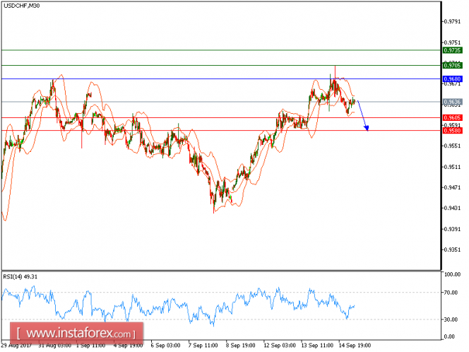 Technical analysis of USD/CHF for September 15, 2017