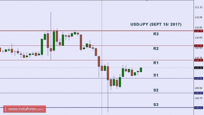 Technical analysis of USD/JPY for Sept 15, 2017