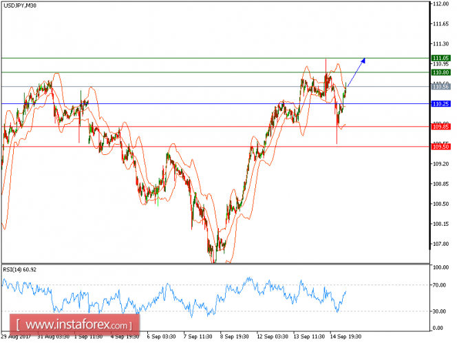 Technical analysis of USD/JPY for September 15, 2017