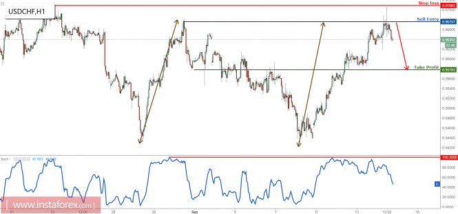 USD/CHF reversing perfectly as expected, remain bearish