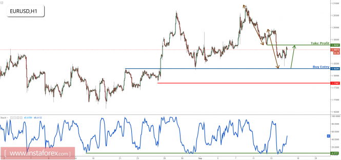 EUR/USD profit target reached, price expected to test major support once again before bouncing up