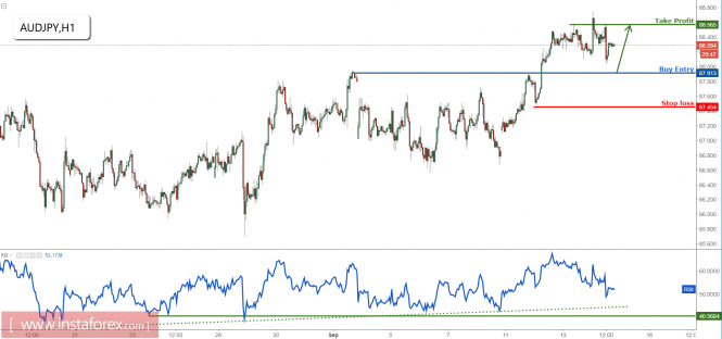 AUD/JPY approaching strong support, prepare to buy