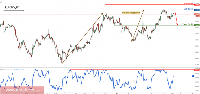 EUR/JPY reversing from major resistance, remain bearish