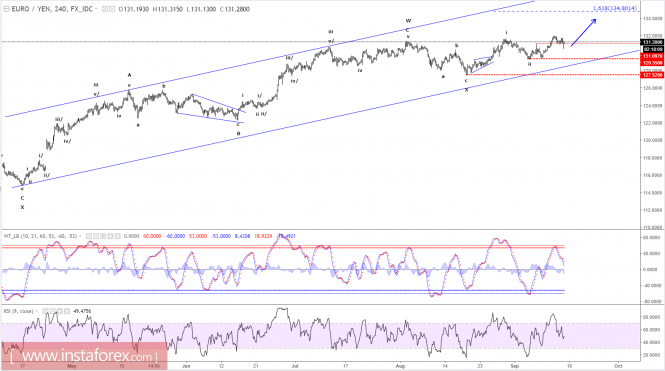 Elliott wave analysis of EUR/JPY for September 15, 2017