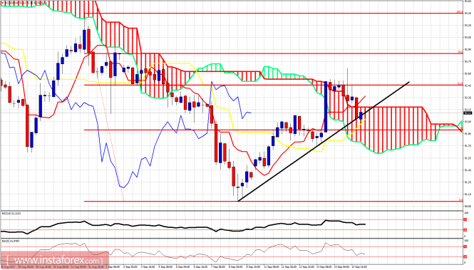 Ichimoku indicator analysis of USDX for September 15, 2017