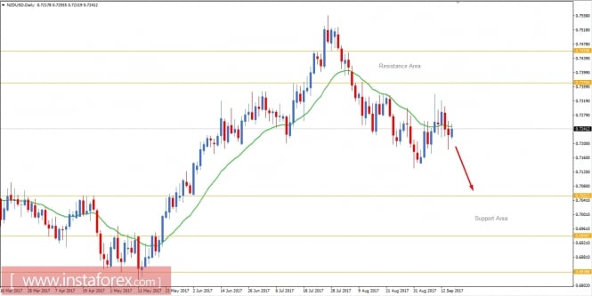 Fundamental Analysis of NZD/USD for September 15, 2017