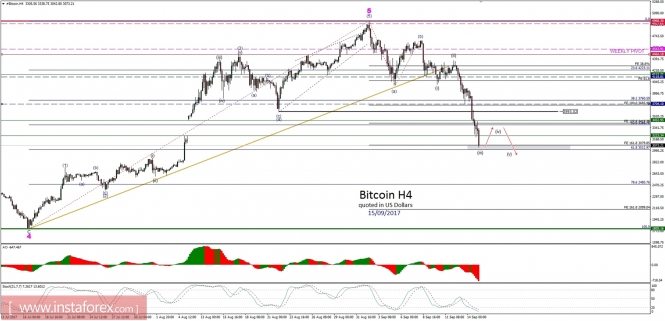 Bitcoin analysis for 15/09/2017