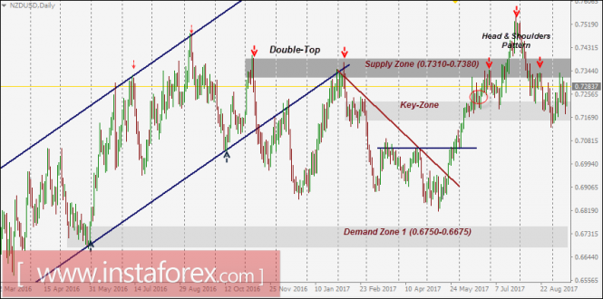 NZD/USD Intraday technical levels and trading recommendations for September 15, 2017