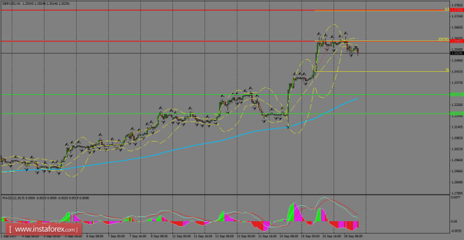 Daily analysis of GBP/USD for September 19, 2017