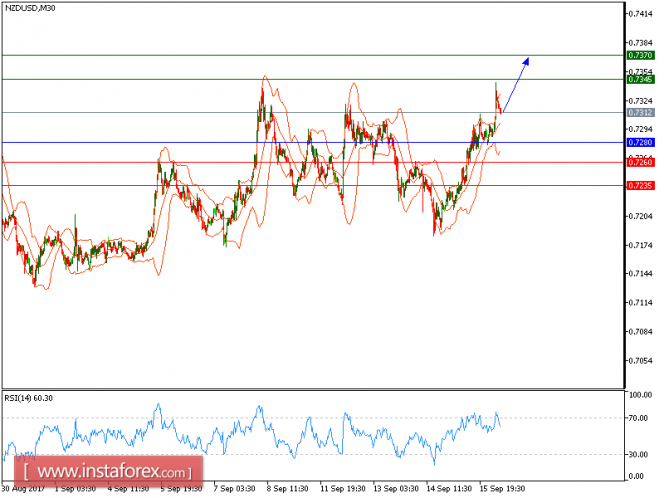 Technical analysis of NZD/USD for September 18, 2017