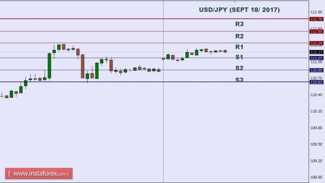 Technical analysis of USD/JPY for Sept 18, 2017