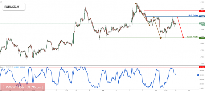 EUR/USD testing major resistance, prepare to sell