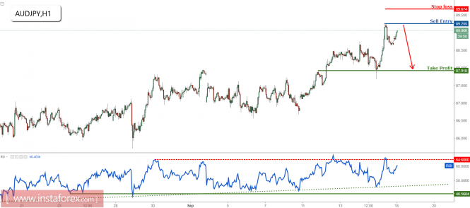 AUD/JPY profit target reached perfectly, prepare to sell