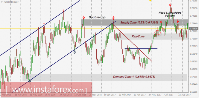 NZD/USD Intraday technical levels and trading recommendations for September 18, 2017