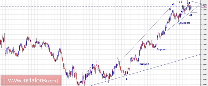 Trading Plan for EUR/USD and GBP/USD for September 18, 2017