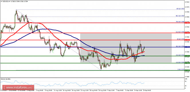 Technical analysis of NZD/USD for September 19, 2017
