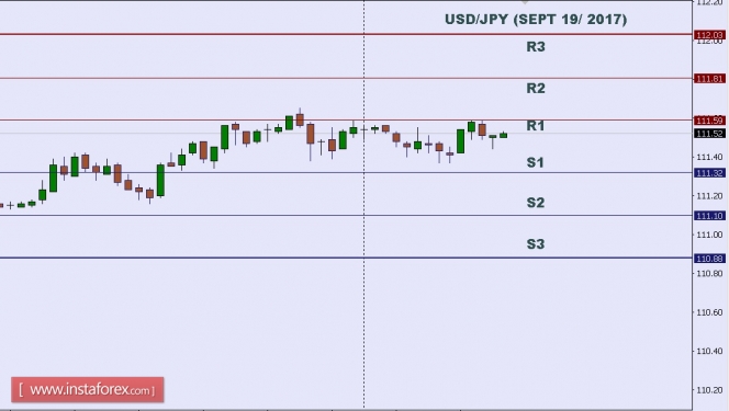 Technical analysis of USD/JPY for Sept 19, 2017