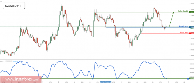 NZD/USD testing major support, prepare for a bounce