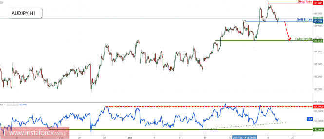 AUD/JPY dropping perfectly as expected, prepare to sell further upon the break of major support