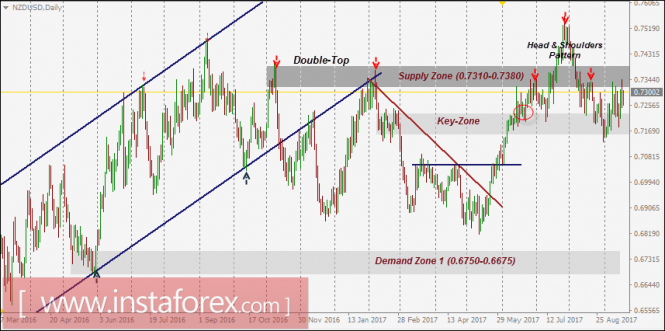 NZD/USD Intraday technical levels and trading recommendations for September 19, 2017