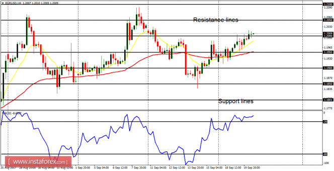 Daily analysis of major pairs for September 20, 2017