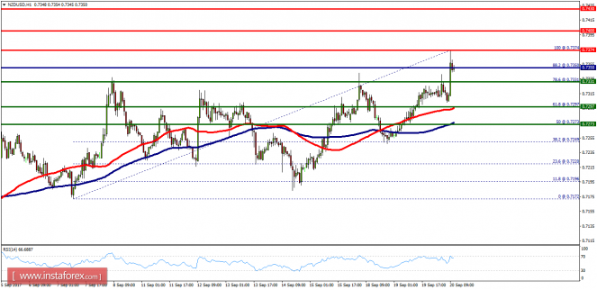 Technical analysis of NZD/USD for September 20, 2017