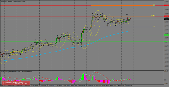 Daily analysis of GBP/USD for September 21, 2017