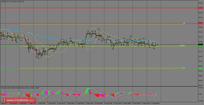 Daily analysis of USDX for September 21, 2017