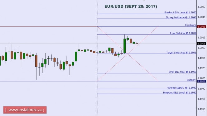 Technical analysis of EUR/USD for Sept 20, 2017