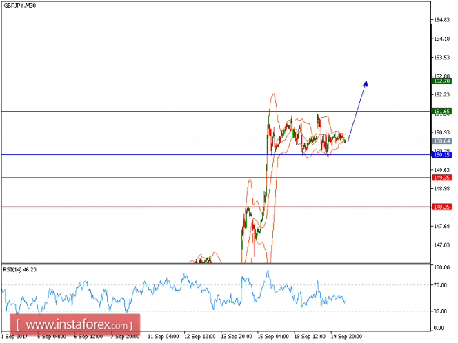 Technical analysis of GBP/JPY for September 20, 2017