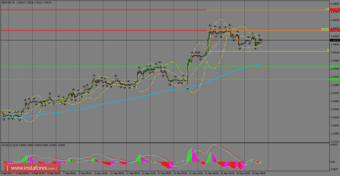 Daily analysis of GBP/USD for September 20, 2017