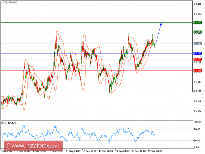 Technical analysis of NZD/USD for September 20, 2017