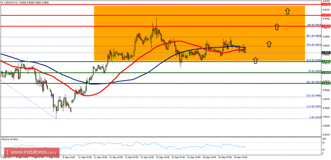 Technical analysis of USD/CHF for September 20, 2017