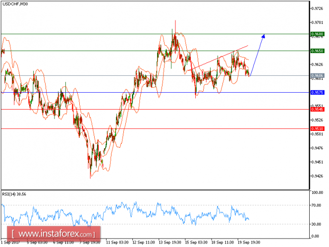 Technical analysis of USD/CHF for September 20, 2017