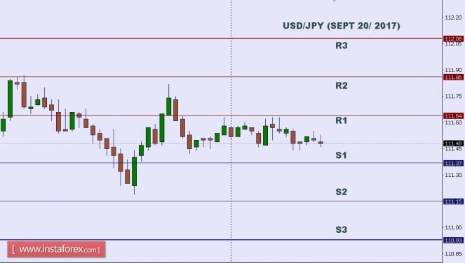 Technical analysis of USD/JPY for Sept 20, 2017