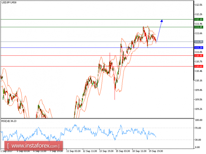 Technical analysis of USD/JPY for September 20, 2017