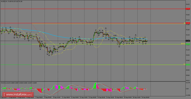 Daily analysis of USDX for September 20, 2017